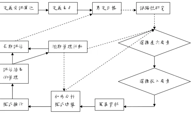 圖 2-8 DEA 績效評估步驟之流程圖 