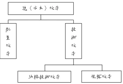圖 2-10  成本效率之解構圖  「技術效率」衡量的是該組織是否在同樣的產出下使用最少的投入 項。「配置效率」衡量的是該組織在生產同樣的產出下，是否使用了最適 的要素投入比例。因為要素的使用有其成本，即使其已達最低的要素投入 使用量，亦未必表示其使用了最低的成本從事生產，亦即未必使用了最適 的要素投入比例去生產。因此該組織若已在生產前緣上生產，但仍未以最 低的成本去從事生產，則表示其為配置無效率。「規模效率」衡量的是該 組織是否處在最適規模經營，亦即探討該組織生產是否處於固定規模報 酬。因為只有在固定規模
