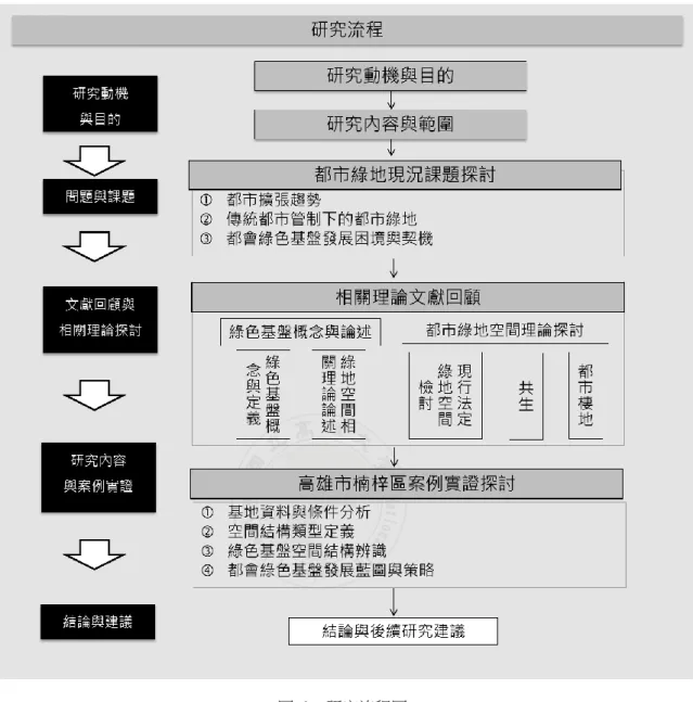 圖  2：研究流程圖