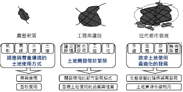 圖  3 都市擴張下的土地使用方式轉變  第二節  都市化過程對自然環境空間造成的破壞  都市化過程是人們社會發展的必然趨勢，由人類文明發展過程來看，都市為 一高異質區，因在地理上與生態上的隔離與自然資源的破壞，致使都市景觀不能 連續，一般而言，都市普遍呈現的景觀「形式」是破碎的狀況，並常常伴隨棲息 地（habitat）的喪失與孤立(陳子文, 2005)  。都市中自然綠地空間可提供防災、保 育、都市美化、遊憩、觀光等功能，已經成為一個城市是否能永續發展的關鍵考 慮因素，然而現階段台灣的都市綠地空間卻面臨以