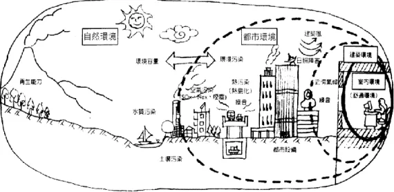圖  4 自然環境、都市、建築關係  (歐陽嶠暉, 2005)  2.  汙染源劇增  都市擴張下，人類活動與自然演替對於景觀會造成累積性的影響，通常是長 時間且緩慢的，以至於土地利用變遷的管理常常受到忽視，直到改變的程度嚴重 到影響生物族群、空氣與水質、或其它對人類有價值的資源時，才會受到重視  (林 裕杉,  吳振發,鄧東波, 2004)。都市長期以來干擾自然生態環境，工廠和高車流量排 放出有毒的物質與污染，深深影響都市生活品質，更加阻斷了人類與自然環境的 連結。  3