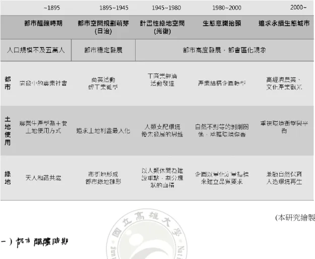 表  1 臺灣都市綠地空間發展脈絡  (本研究繪製)  (一) 都市醞釀時期  17 世紀荷據時期及明鄭時期，臺灣開始出現片狀的聚落發展模式，此時期可 稱為都市醞釀時期，後繼的清領時期，臺灣在人口與土地利用呈現更大幅度的變 化，農業耕作面積從不及 2 萬公頃，增至清末的 40 萬公頃，雖說是農耕的土地使 用方式，但也可說是人類佔據土地資源的行為的開端，土地儼然成為財貨的生產 工具。  (二) 計畫性都市空間規劃萌芽時期(1895-1945)  日據時期，臺灣總督府針對清代已形成市集的市街地，推動市區改正計畫