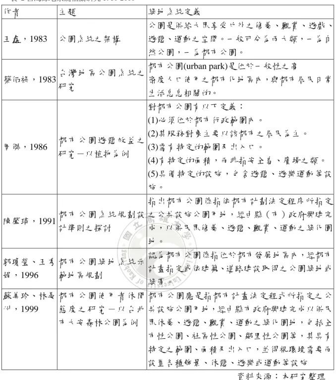 表  2 台灣綠地系統相關研究 1980-2000  作者  主題  綠地系統定義  王鑫，1983  公園系統之架構  公園是供給大眾享受戶外之修養、觀賞、遊戲、遊憩、運動之空間。一般可分為兩大類，一為自 然公園，一為都市公園。  蔡佰祿，1983  台灣 地區 公園 系 統 之 研究  都市公園(urban park)是位於一般性之高  密度人口使用之都市化地區內，與都市居民日常 生活息息相關的。  周傑，1986  都市 公園 遊憩 效 益 之 研究－以植物為例  對都市公園有以下定義：  (1)必須