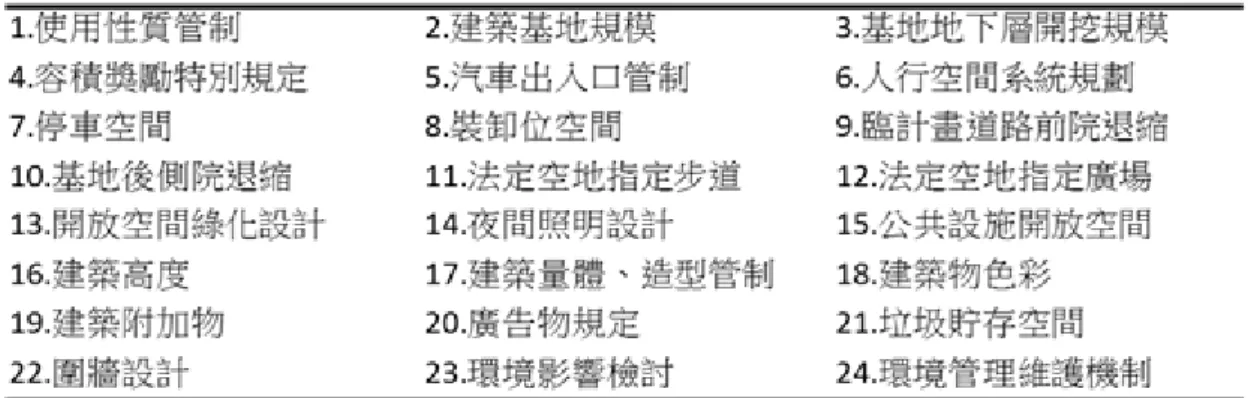 表  4 高雄市都市設計管制地區管制項目  （資料來源：都發局九十二年預算案「都市設計與都市開發機制之檢討研究」草案）  第四節  台灣綠色基盤發展困境與契機  人類隨著對自然環境的研究與了解，體認到都市與自然生態系統是相依且互 相影響的，因此開始著手擬訂相關法令，但從前述針對台灣土地使用法令探討可 發現，臺灣對於都市綠地配置被高度發展之土地利用模式所支配，都市計畫結構 中過去並沒有生態觀點存在，導致無法確切回應現今永續發展之訴求。  一、 法定綠地空間思維的束縛  在面對都會綠色基盤規劃工作時，所謂綠地空