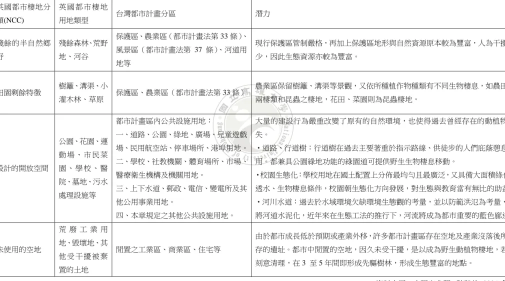 表  6 英國都市棲地與台灣都市計劃分區潛力對照  資料來源：本研究參照  (陳琦維, 2004)彙整英國都市棲地分類(NCC) 英 國 都 市 棲 地用地類型 台灣都市計畫分區 潛力 殘餘的半自然鄉野 殘餘森林、荒野地、河谷 保護區、農業區（都市計畫法第 33 條）、風景區（都市計畫法第 37  條）、河道用地等 現行保護區管制嚴格，再加上保護區地形與自然資源原本較為豐富，人為干擾較少，因此生態資源亦較為豐富。 田園剩餘特徵 樹籬、溝渠、小灌木林、草原 保護區、農業區（都市計畫法第 33 條） 農業區保留