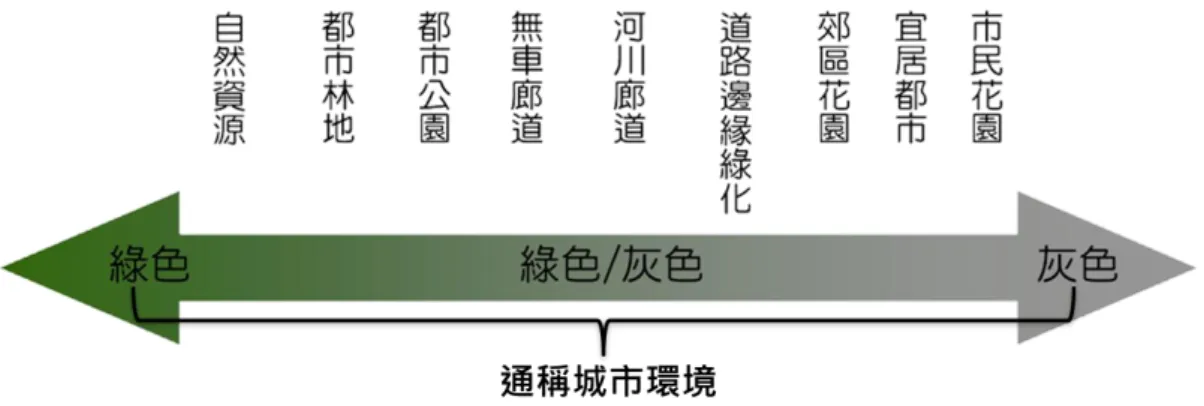 圖  13 綠色基盤與灰色基盤之關係  (Davies, C., MacFarlane, R., McGolin, C., &amp; Roe, M. , 2006)  三、 綠色基盤概念與其內涵  綠色基盤是在面對城市問題和自然資源管理過程中所提出，重點在於強調土 地規劃過程中自然環境的重要性。在規劃綠色基盤主要是基於地理資訊系統（GIS） 平臺，在分析土地使用、地理紋理、交通和自然資源條件等資料基礎，通過生態 樞紐和廊道結構辨識，構建綠色基盤網路結構。  綠色基盤相較於傳統保護綠地的概念有很大的區別，傳