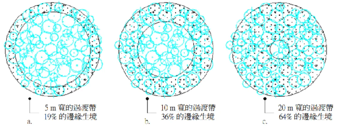 表  7 內-緣比的生態意義之比較(薛怡珍、李國忠, 2001) 