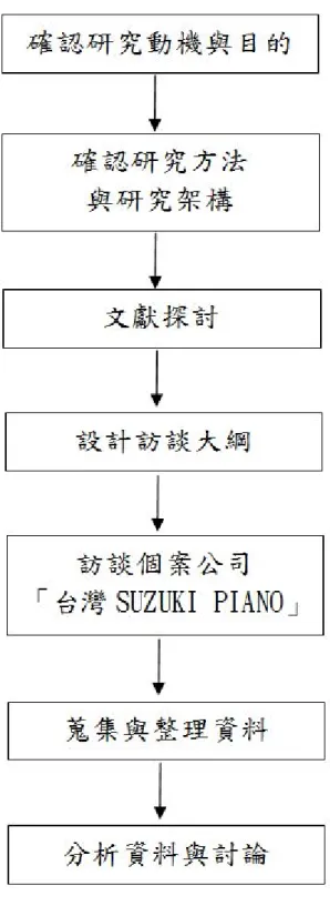 圖  1：研究流程 