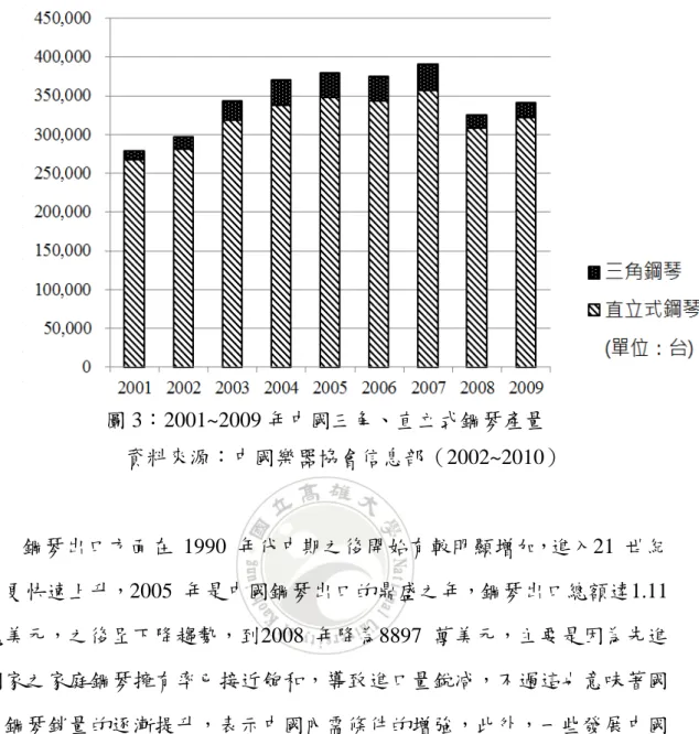 圖 3：2001~2009 年中國三角、直立式鋼琴產量  資料來源：中國樂器協會信息部（2002~2010）  鋼琴出口方面在 1990 年代中期之後開始有較明顯增加，進入21  世紀 後更快速上升，2005  年是中國鋼琴出口的鼎盛之年，鋼琴出口總額達1.11  億美元，之後呈下降趨勢，到2008  年降為8897  萬美元，主要是因為先進 國家之家庭鋼琴擁有率已接近飽和，導致進口量銳减，不過這也意味著國 內鋼琴銷量的逐漸提升，表示中國內需條件的增強，此外，一些發展中國 家進口中國鋼琴的數量也有明顯的增長