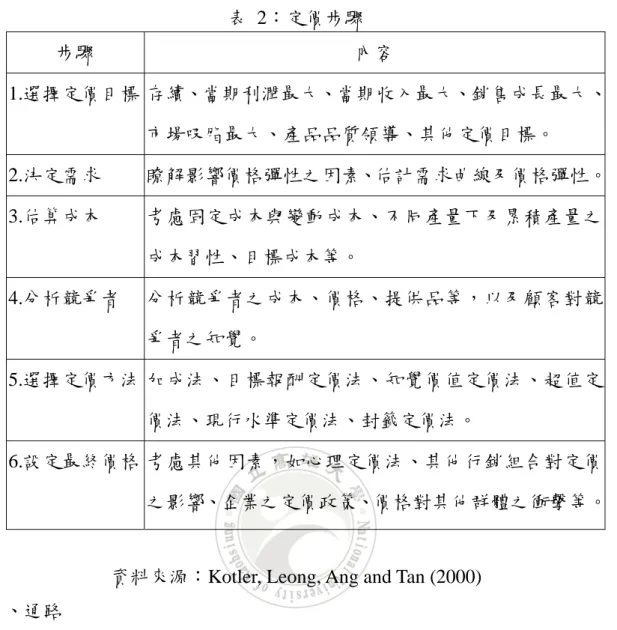 表  2：定價步驟  步驟  內容  1.選擇定價目標  存續、當期利潤最大、當期收入最大、銷售成長最大、 市場吸脂最大、產品品質領導、其他定價目標。  2.決定需求  瞭解影響價格彈性之因素、估計需求曲線及價格彈性。 3.估算成本  考慮固定成本與變動成本、不同產量下及累積產量之 成本習性、目標成本等。  4.分析競爭者  分析競爭者之成本、價格、提供品等，以及顧客對競 爭者之知覺。  5.選擇定價方法  加成法、目標報酬定價法、知覺價值定價法、超值定 價法、現行水準定價法、封籤定價法。  6.設定最終價