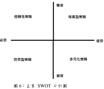 圖 6：企業 SWOT 分析圖  SWOT  分析圖劃分為四個象限，根據企業所有的不同位置，應採取不 同的戰略。SWOT  分析圖提供了 4 種戰略選擇。在右上角的企業擁有強 大的內部優勢和眾多的機會，企業應採取增加投資、擴大生產、提高生產 佔有率的增長性戰略。在右下角的企業儘管具有較大的內部優勢，但必須 面臨嚴峻的外部挑戰，應利用企業自身優勢，開展多元化經營，避免或降 低外部威脅的打擊，分散風險，尋找新的發展機會。處於左上角的企業， 面臨外部機會，但自身內部缺乏條件，應採取扭轉性戰略，改變企業內部 的不利