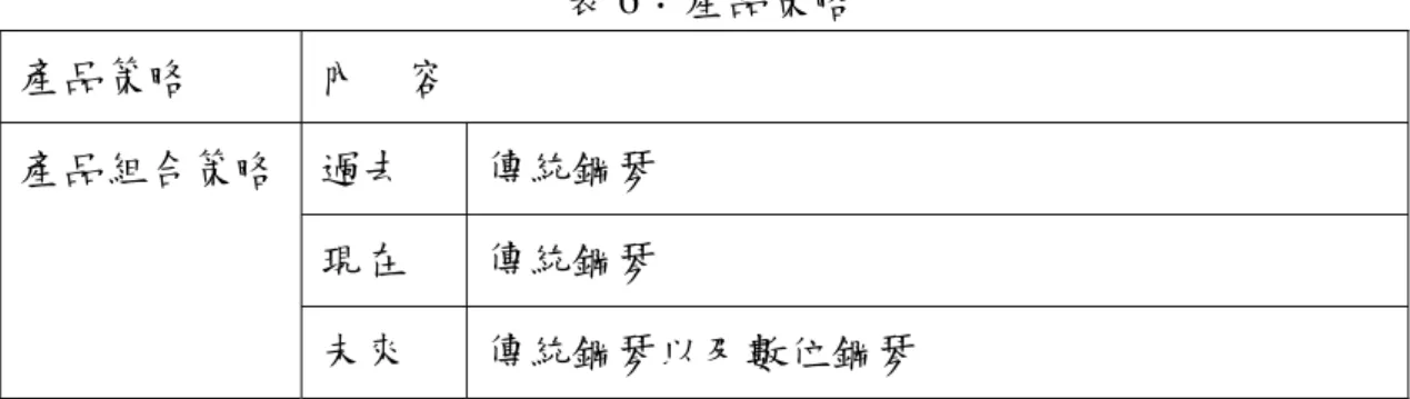 表 6：產品策略  產品策略  內  容  產品組合策略  過去  傳統鋼琴  現在  傳統鋼琴  未來  傳統鋼琴以及數位鋼琴  資料來源：研究者整理  在品牌策略方面，  現階段，經營者對於品牌方面的策略並無太多想 法，且不打算在品牌上做任何的鑽研或開發，究其因乃是其經營觀念是屬 於保守型的人，認為其他多餘的事都是冒風險、浪費，而這樣的觀念也造 成其在許多決策方面是趨於保守、甚至是不動的，而這樣對於一個要發展 的公司或企業而言，都是可惜的。研究者以為，保守並不是不好，但有些 事則是需要加強的，廣告放在不