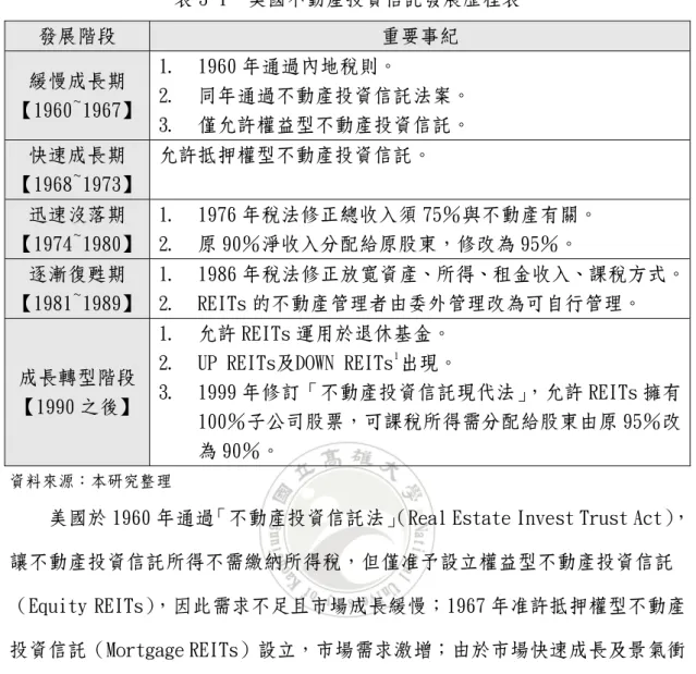 表 3-1  美國不動產投資信託發展歷程表  發展階段  重要事紀  緩慢成長期  【1960~1967】  1.  1960 年通過內地稅則。  2.  同年通過不動產投資信託法案。  3