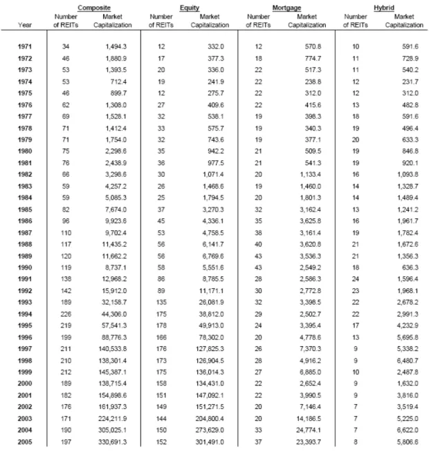 表 3-4  美國歷年各類型 REITs 上市家數及資本額 