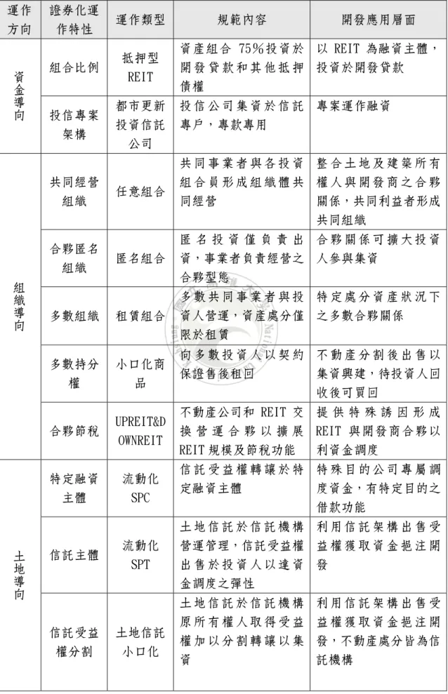 表 3-6  美日不動產證券化運作特性及應用內容  運作 方向  證券化運作特性  運作類型  規範內容  開發應用層面  組合比例 抵押型 REIT  資產組合 75％投資於 開 發 貸 款 和 其 他 抵 押 債權  以 REIT 為融資主體，投資於開發貸款 資金導向 投信專案 架構  都市更新投資信託 公司  投 信 公 司 集 資 於 信 託專戶，專款專用  專案運作融資  共同經營 組織  任意組合  共 同 事 業 者 與 各 投 資組 合 員 形 成 組 織 體 共同經營  整 合 土 地 及