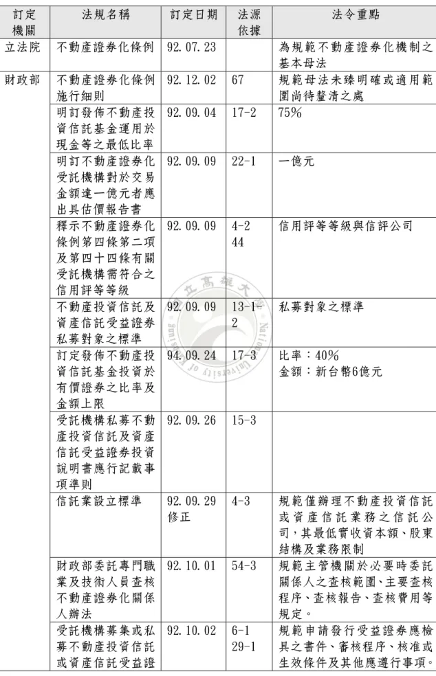 表 3-12  不動產證券化條例及其相關法規立法歷程  訂定  機關  法規名稱  訂定日期 法源 依據  法令重點  立法院  不動產證券化條例  92.07.23    為規範不動產證券化機制之 基本母法  不動產證券化條例 施行細則  92.12.02  67  規範母法未臻明確或適用範圍尚待釐清之處  明訂發佈不動產投 資信託基金運用於 現金等之最低比率  92.09.04  17-2  75％  明訂不動產證券化 受託機構對於交易 金額達一億元者應 出具估價報告書  92.09.09  22-1 