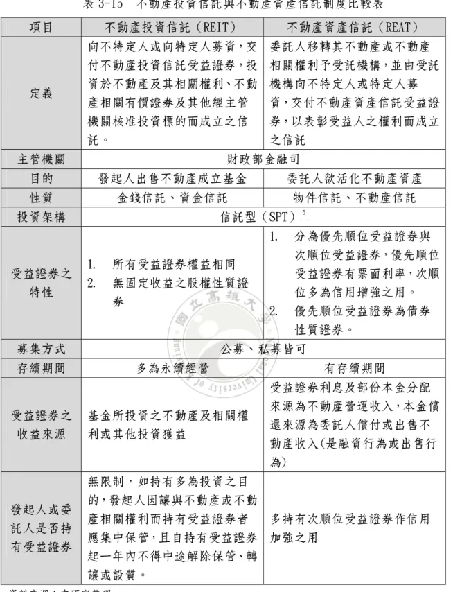 表 3-15  不動產投資信託與不動產資產信託制度比較表  項目  不動產投資信託（REIT）  不動產資產信託（REAT）  定義  向不特定人或向特定人募資，交付不動產投資信託受益證券，投資於不動產及其相關權利、不動 產相關有價證券及其他經主管 機關核准投資標的而成立之信 託。  委託人移轉其不動產或不動產 相關權利予受託機構，並由受託機構向不特定人或特定人募資，交付不動產資產信託受益證券，以表彰受益人之權利而成立之信託  主管機關  財政部金融司  目的  發起人出售不動產成立基金  委託人欲活化不動