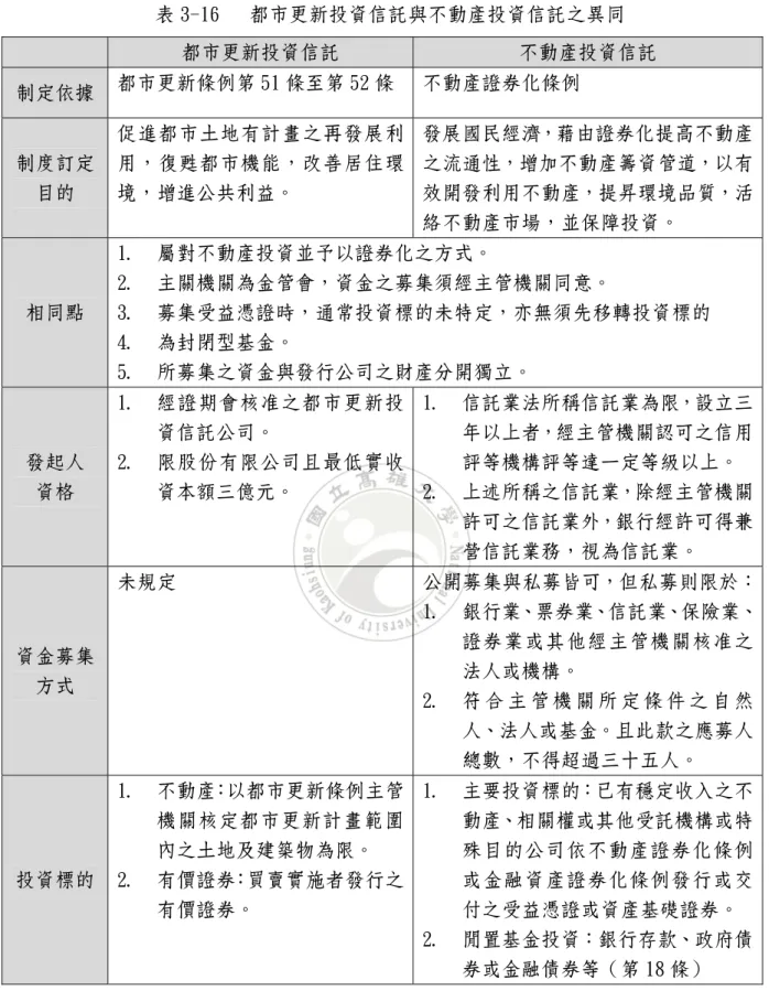 表 3-16   都市更新投資信託與不動產投資信託之異同  都市更新投資信託  不動產投資信託  制定依據  都市更新條例第 51 條至第 52 條  不動產證券化條例  制度訂定 目的  促進都市土地有計畫之再發展利用，復甦都市機能，改善居住環境，增進公共利益。  發展國民經濟，藉由證券化提高不動產之流通性，增加不動產籌資管道，以有效開發利用不動產，提昇環境品質，活 絡不動產市場，並保障投資。  相同點  1