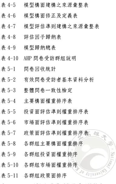 表 4-5  模型構面建構之來源彙整表  表 4-6  模型構面修正及定義表  表 4-7  模型評估準則建構之來源彙整表  表 4-8  評估因子歸納表  表 4-9  模型歸納總表  表 4-10  AHP 問卷受訪群組說明  表 5-1  問卷回收統計  表 5-2  有效問卷受訪者基本資料分析  表 5-3  整體問卷一致性檢定  表 5-4  主要構面權重排序表  表 5-5  投資面評估準則權重排序表  表 5-6  市場面評估準則權重排序表  表 5-7  政策面評估準則權重排序表  表 5-