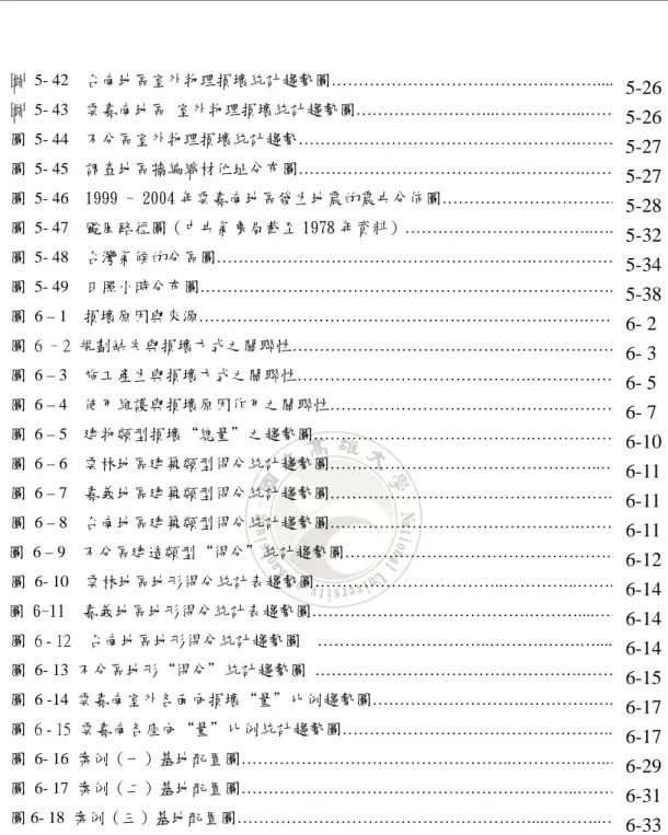 圖        目      錄   ……………………………………………….……………0 -7  圖 5- 42  台南地區室外物理損壞統計趨勢圖………………………………….……….....5- 26      圖 5- 43  雲嘉南地區  室外物理損壞統計趨勢圖……………………..……………..……5- 26    