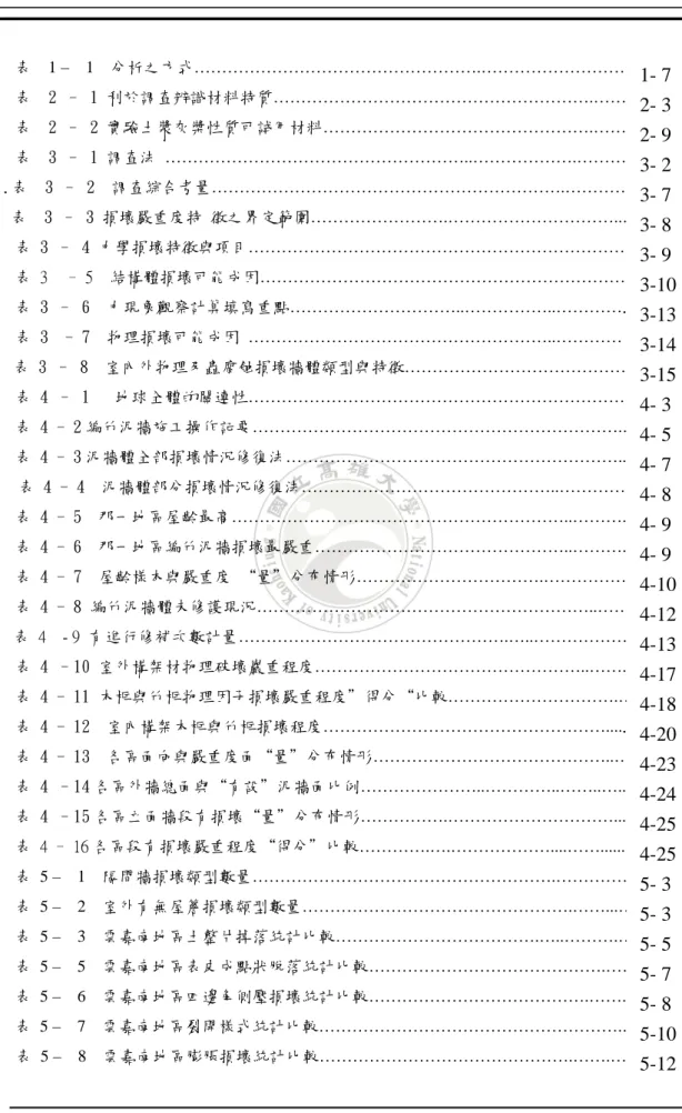 圖        目      錄   ……………………………………………………………0 - 8  表  1 –  1  分析之方式…………………………………………….…………………………1 - 7  表  2 – 1 利於調查辨識材料特質………………………………………………….………2 - 3  表  2 – 2 實驗土漿灰槳性質可試用材料………………………………………….………2 - 9  表  3 – 1 調查法 ………………………………………………..……………….………..3 - 2  .表  3