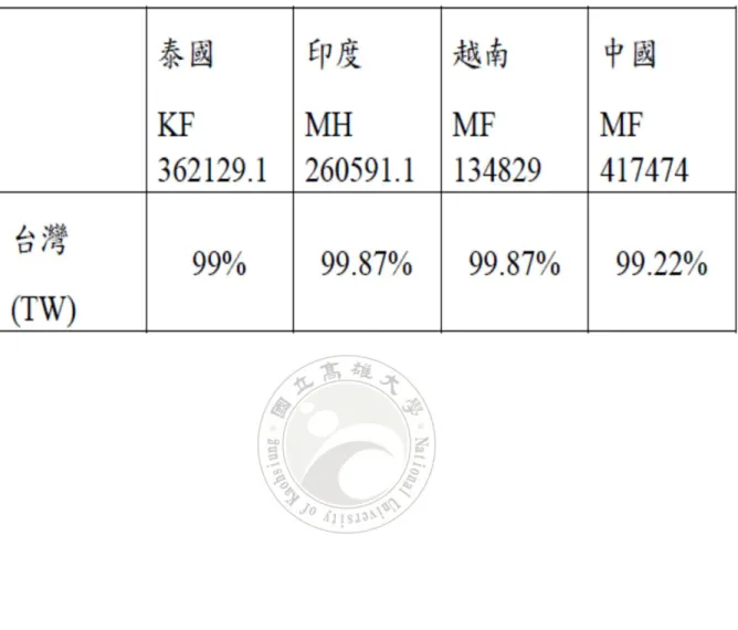 表  2  台灣 EHP 與世界各國 EHP 的相似性 