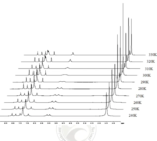 圖 2-1. Variable-Temperature  1 H-NMR spectrum of complex NiBzOAc in  CDCl 3 。 