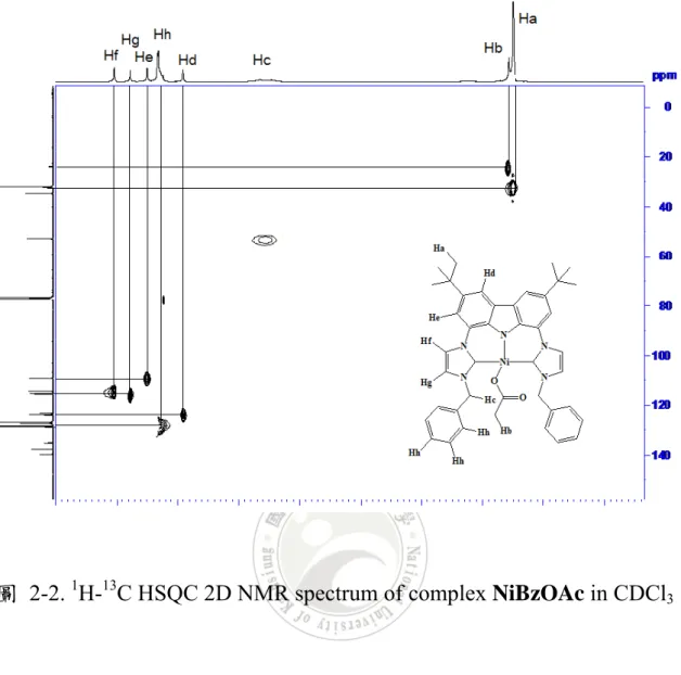 圖 2-2.  1 H- 13 C HSQC 2D NMR spectrum of complex NiBzOAc in CDCl 3 。  當Ni(OAc) 2 與化合物5反應，所得的錯化合物較偏暗黃色，在 1 H-NMR 可看到醋酸根的CH 3 在δ1.91，而IR也可來觀測到C=O的stretching訊號， 顯示在1623cm -1 。而咪唑上3號氮上取代基的CH 2 Pr，訊號峰會出現在 1 H-NMR的在δ4.51，此訊號峰相對於其他訊號較寬，推測可能其取代基 butyl也與CH 2 Ph具有相