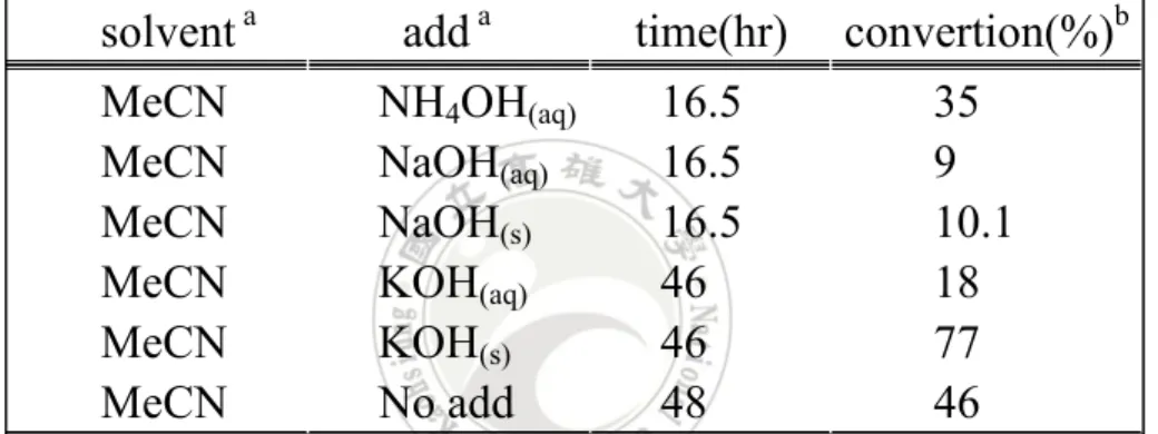 表 2-4. Base 反應條件測試。 