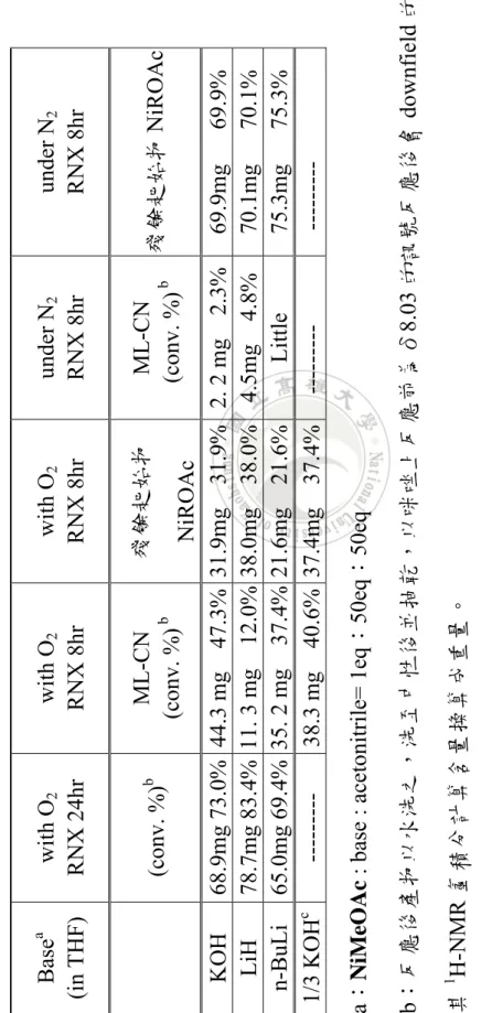 表 2-8. NiMeOAc和base強弱的反應產率比較 Basea (in THF)with O2  RNX 24hr with O2  RNX 8hr with O2  RNX 8hr under N2  RNX 8hr under N2  RNX 8hr  (conv