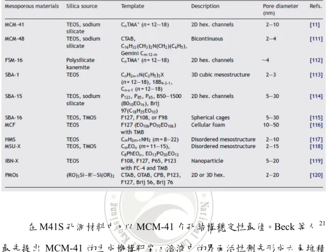 表 1. 2  各種介孔材料特徵及性質 22