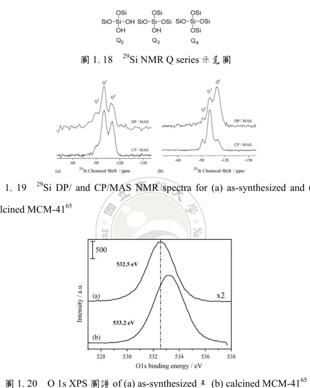 圖 1. 18  29 Si NMR Q series 示意圖 