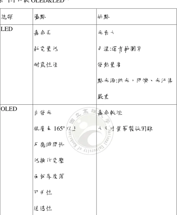 表  1-1 比較 OLED&amp;LED [1] 總類  優點  缺點  LED  壽命長  耗電量低  耐震性佳  光衰大  色溫:選者範圍窄 發熱量高  點光源:眩光，閃爍、光汙染 嚴重  OLED  自發光  視廣角 165 o 以上  反應時間快  低操作電壓  面板厚度薄  可曲性  通透性  壽命較短  大尺寸螢幕製做困難 