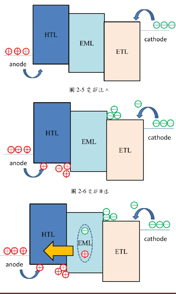 圖 2-5 電荷注入 