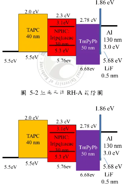 圖  5-2 紅光元件 RH-A 能階圖 
