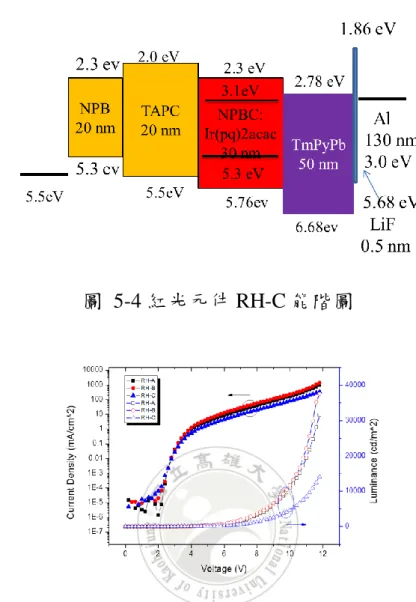 圖  5-4 紅光元件 RH-C 能階圖  圖  5-5 紅光元件，電壓對電流密度與亮度作圖  圖  5-6 紅光元件，亮度對功率效率與電流效率作圖 1001000100000246810 RH-A RH-B RH-C RH-A RH-B RH-CLuminance (cd/m^2)Power  Efficiency (lm/W)0246810 Yield (cd/A)