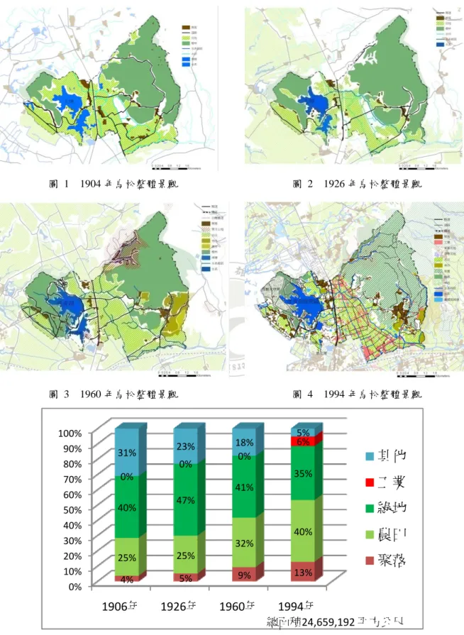 圖  5 百年鳥松鄉景觀元素之變動分析  若就本研究區域─仁美社區周圍地理範圍之樹林景觀面積變動，從過去 1904 年至 2006 年的分析(圖 6、圖 7、圖 8、圖 9)中，可以發覺除了樹林面積從0%10%20%30%40%50%60%70%80%90%100%1906年1926年1960年1994年4%5%9%13%25%25%32%40%40%47%41%0%35%0%0%6%31%23%18%5%其他工業綠地農田聚落總面積24,659,192 平方公尺圖  1  1904 年鳥松整體景觀 圖  2