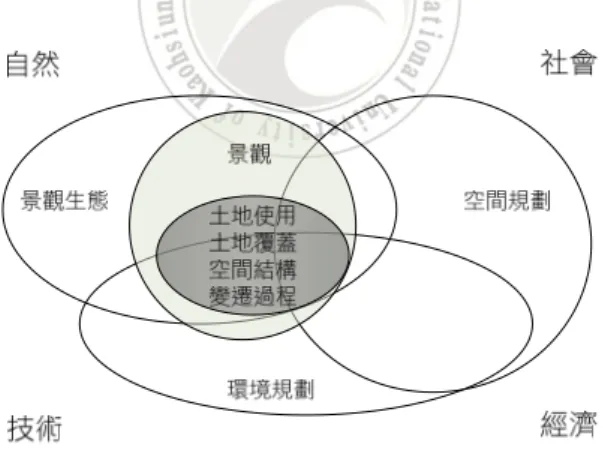 圖 14 景觀生態與空間規劃之間的關連性  資料來源：重新整理自 (Antrop, 2001)  從許多成功的例子觀察，解決土地使用與景觀生態看似二元的衝突性，是 找到持續土地使用擴張與景觀生態之目標相容機制，例如綠園道(Greenway)的規 劃是一種“透過結合空間與功能相容的土地使用形塑網絡的策略以達成多重利 益＂的形式 (Ahern, 1995, p