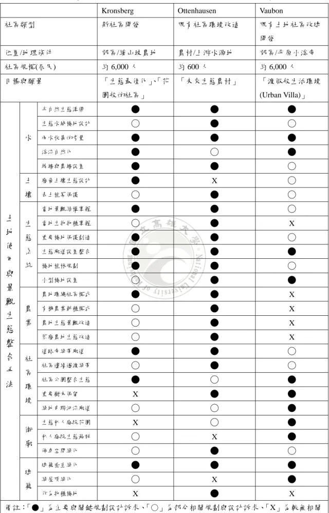 表 1 Kronsberg、Ottenhausen、Vaubon 案例社區之土地使用與景觀生態整合手法 