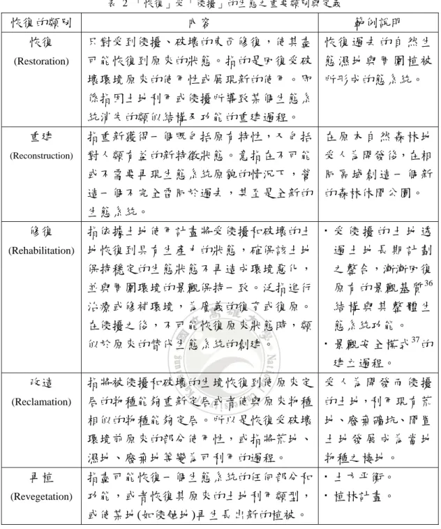 表 2 「恢復」受「侵擾」的生態之重要類別與定義  恢復的類別  內容  範例說明  恢復 (Restoration) 只對受到侵擾、破壞的東西修復，使其盡可能恢復到原來的狀態。指的是回復受破 壞環境原來的使用性或展現新的使用。即 係指因土地利用或侵擾所導致某個生態系 統消失的類似結構及功能的重建過程。  恢復過去的自然生態濕地與周圍植被所形成的態系統。  重建 (Reconstruction) 指重新獲得一個既包括原有特性，又包括 對人類有益的新特徵狀態。意指在不可能 或不需要再現生態系統原貌的情況下，營