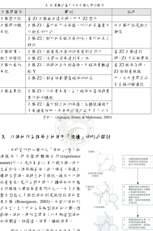 表 6 景觀計畫中不同目標之間的關係  目標間關係  舉例  說明  目標替代性  當 Z1 目標無法達成時，可用 Z2 替代  目標間的競 爭性  目標 Z1：基於地下水保護，所以地表儘量不以封表的方式  兩目標可說是相互衝突  目標 Z2：對於地表被污染的水，要於地表上 解決  目標補償、 相互依賴性  目標 Z1：被高度污染的河要重新自然化  當 Z2 目標達到 時，Z1 才能被實現 目標 Z2：水質必須要達到第二級  目標加乘效 果性  目標 Z1：保持河谷兩側森林、及確保景觀道路 Y  當 Z2 