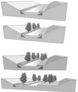 圖 31 魯爾區 Deininghauser Bach 河流自然恢復工程 (Harnischmacher, 2007)  河道自然恢復前(右) 、 後(左)。自然的河道、較寬與平坦的河寬(0.5→1m)、 人行小徑與植被生態復育，是重要的綠地調節土地使用「侵擾」之藍帶形式。                                                          38   籬笆列(fencerows)，為美國與歐洲農地規劃常見作法，甚至還發展出所謂的“籬笆列生態＂， 籬笆列可視為是一
