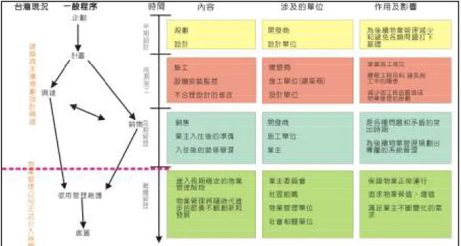 圖 2-1    物業管理介入階段說明圖            資料來源：中國物業管理協會，本研究整理 