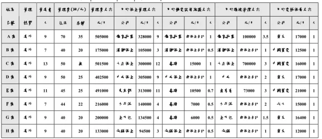 表 4-10 調查案例物業管理及管理費基本資料綜理表  管委管委管委 管委會會會會          管理費 管理費(管理費管理費(( (坪坪 坪/坪// /元 元)元元)))    管理費支出管理費支出管理費支出管理費支出    用於用於用於 用於保全管理保全管理保全管理 保全管理支出 支出 支出支出   用於 用於機電設備維護用於用於機電設備維護 機電設備維護支出機電設備維護支出支出支出    用於用於用於 用於環境清潔 環境清潔支出環境清潔環境清潔支出支出 支出    用於用於用於 用於電梯保養電梯保