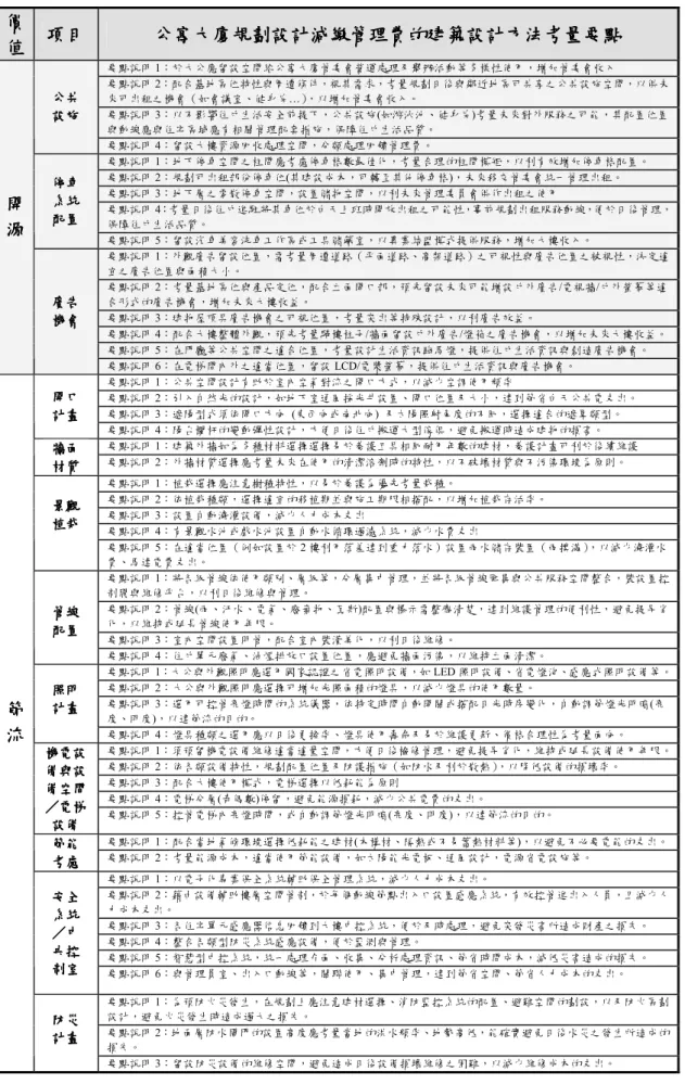 表 5-1 規劃設計階段檢核表  價價價價 值值值值 項目項目 項目項目 公寓大廈規劃設計減繳管理費的公寓大廈規劃設計減繳管理費的公寓大廈規劃設計減繳管理費的 公寓大廈規劃設計減繳管理費的建築設計方法考量要點建築設計方法考量要點 建築設計方法考量要點 建築設計方法考量要點 要點說明 1：於大公應留設空間給公寓大廈管委會營運處理及舉辦活動等多樣性使用，增加管委會收入  要點說明 2：配合基地區位特性與周遭條件，視其需求，考量規劃日後與鄰近地區可共享之公共設施空間，以供未 來可出租之機會（如會議室、健身房…），