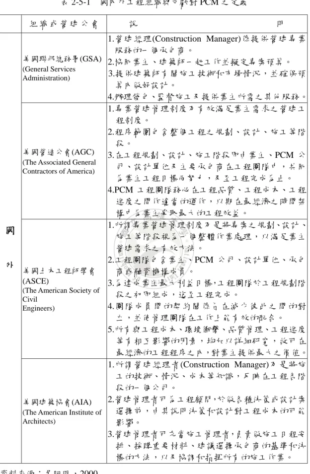 表 2-5-1  國內外工程組織與文獻對 PCM 之定義  組 織 或 營 建 公 會  說 明  美國聯邦總務署(GSA)  (General Services    Administration)  1.營建經理(Construction Manager)係提供營建專業服務的一個承包商。 2.協同業主、建築師一起工作並擬定專案預算。 3.提供建築師有關施工技術和市場情況，並確保預 算內做好設計。  4.辦理發包、監督施工及提供業主所需之其他服務。 美國營造公會(AGC)  (The Associated