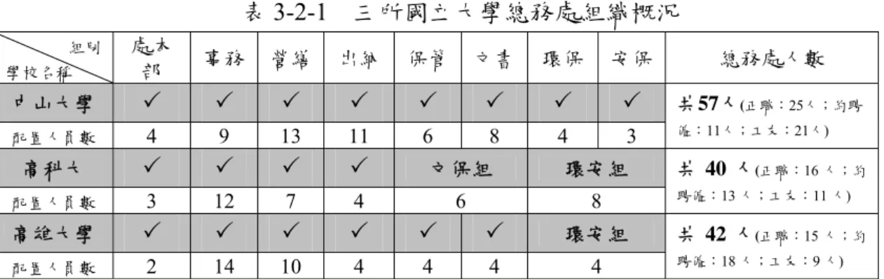 表 3-2-1  三所國立大學總務處組織概況  組別  學校名稱 處本 部  事務  營繕  出納 保管 文書 環保 安保 總務處人數  中山大學  3  3  3  3  3  3  3  3  配置人員數  4 9 13  11 6 8 4 3  共57人 (正職：25人；約聘僱：11人；工友：21人) 高科大  3  3  3  3  文保組  環安組  配置人員數  3  12  7  4  6  8  共 40 人 (正職：16 人；約聘僱：13 人；工友：11 人) 高雄大學  3  3  3 