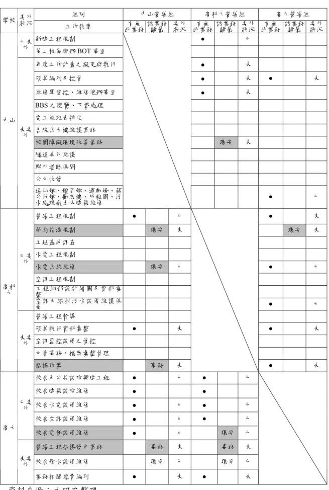 表 3-3-2  三所國立大學總務處「營繕組」業務項目比對（95 年度）  組別  中山營繕組  高科大營繕組  高大營繕組  學校  委外  狀況  工作執掌  有無 此業務 該業務歸屬 委外狀況 有無 此業務 該業務歸屬 委外狀況 有無  此業務  該業務 歸屬  委外狀況 新建工程規劃  ●  已 已未 外  第二校區興辦 BOT 事宜  年度工作計畫之擬定與執行  ●  未 預算編列及控管  ●  未 ●  未  維修單登控、維修催辦事宜  ●  未 BBS 之閱覽、下載處理  電工值班表排定  各