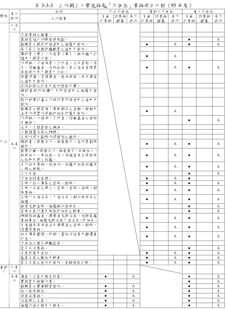 表 3-3-3  三所國立大學總務處「出納組」業務項目比對（95 年度）  組別  中山出納組  高科大出納組  高大出納組  學校  委外 狀況  工作執掌  有無 此業務 該業務歸屬 委外狀況 有無 此業務 該業務 歸屬 委外  狀況  有無  此業務  該業務歸屬 委外狀況 已未 外  出納業務之複審。  業務電腦化的開發與規劃。  ●  未 教職員工薪津印領清冊之編製及發放。  ●  未  ●  未 專（兼）任教師鐘點費之造冊及發放。  導師費（學）、交通費（事），採併檔方式 隨每月薪資代發。  ●