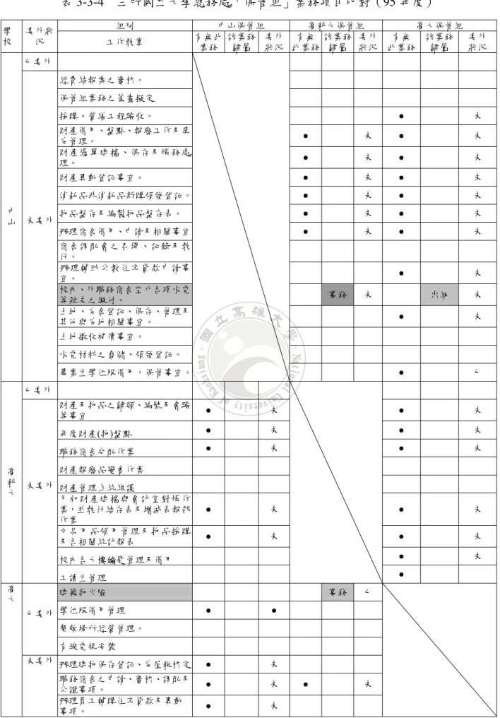 表 3-3-4  三所國立大學總務處「保管組」業務項目比對（95 年度）  組別  中山保管組  高科大保管組  高大保管組  學 校  委外狀況  工作執掌  有無此 業務 該業務歸屬 委外狀況 有無 此業務 該業務歸屬 委外狀況 有無  此業務  該業務 歸屬  委外狀況 已委外      經費結報案之審核。  保管組業務之策畫擬定  採購、營繕工程驗收。  ●  未  財產借用、盤點、報廢工作及庫 房管理。  ●  未 ●  未  財產憑單建檔、保存及帳務處 理。  ●  未 ●  未  財產異動登記